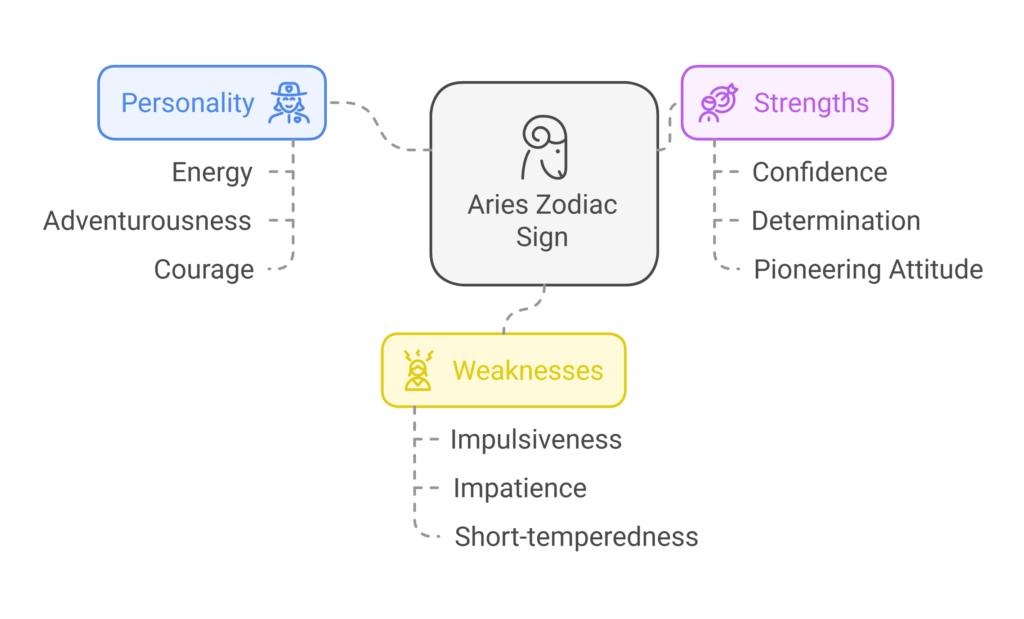 Vedic Astrology Zodiac Signs_ Know Your Personality, Strengths, and Weaknesses - visual selection (1)