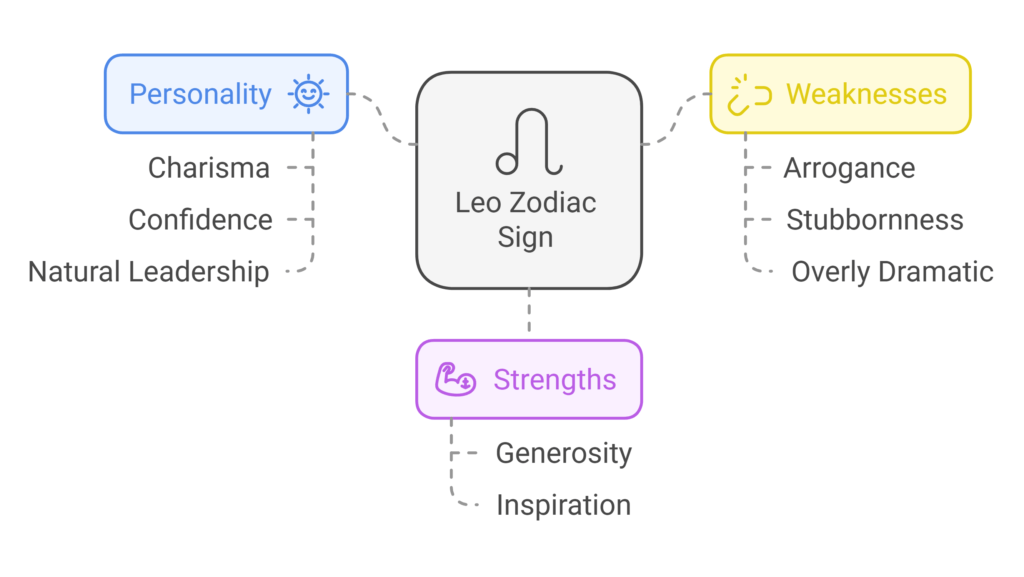 Vedic Astrology Zodiac Signs_ Know Your Personality, Strengths, and Weaknesses - visual selection (5)