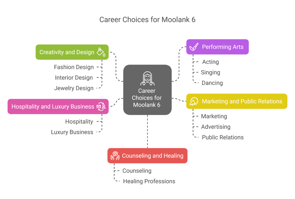 _Career Choices for Moolank 6 - visual selection