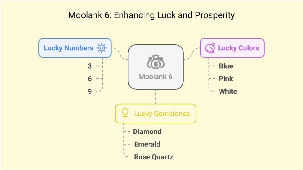 Lucky Numbers, Colors, and Stones for Moolank 6 - visual selection