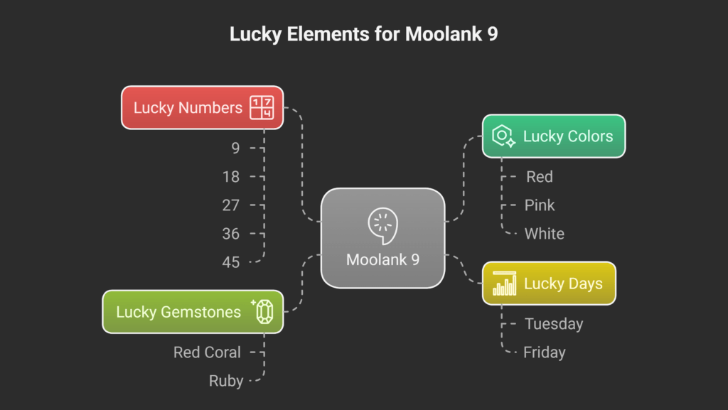 Lucky Elements for Moolank 9 - visual selection