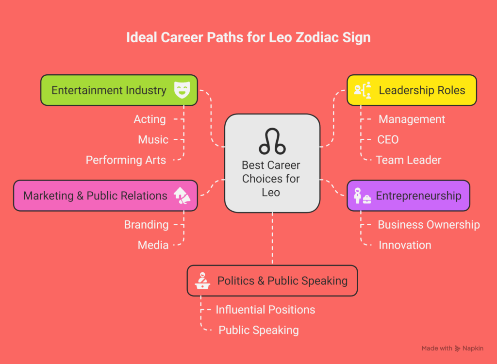 Best Career Choices for Leo_ - visual selection leo